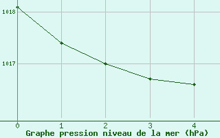 Courbe de la pression atmosphrique pour Farewell Spit Aws