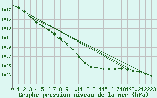 Courbe de la pression atmosphrique pour Greifswalder Oie