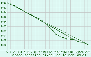 Courbe de la pression atmosphrique pour Berus