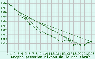 Courbe de la pression atmosphrique pour Guidel (56)