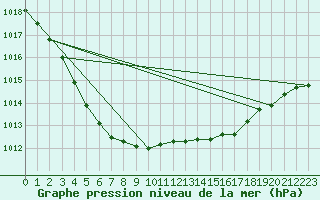 Courbe de la pression atmosphrique pour Cherbourg (50)