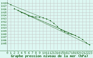 Courbe de la pression atmosphrique pour Mullingar