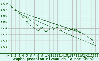 Courbe de la pression atmosphrique pour Dieppe (76)
