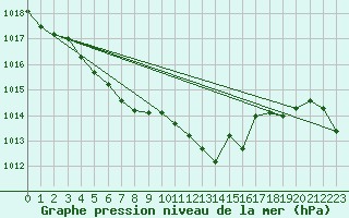 Courbe de la pression atmosphrique pour Saint-Hubert (Be)