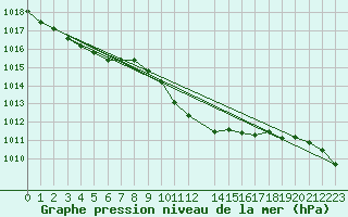 Courbe de la pression atmosphrique pour Humain (Be)