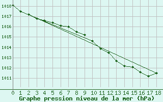 Courbe de la pression atmosphrique pour Mosen