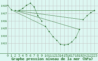 Courbe de la pression atmosphrique pour Payerne (Sw)