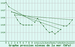 Courbe de la pression atmosphrique pour Marseille - Saint-Loup (13)