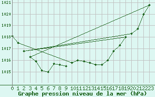 Courbe de la pression atmosphrique pour Lerida (Esp)