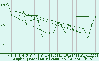 Courbe de la pression atmosphrique pour Voinmont (54)