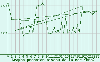 Courbe de la pression atmosphrique pour Baden Wurttemberg, Neuostheim