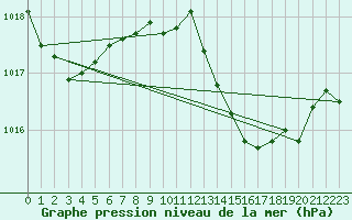 Courbe de la pression atmosphrique pour Gibraltar (UK)