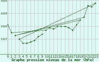 Courbe de la pression atmosphrique pour Santander (Esp)