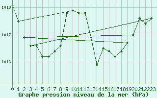 Courbe de la pression atmosphrique pour Niort (79)