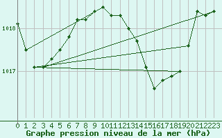 Courbe de la pression atmosphrique pour Civitavecchia