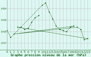 Courbe de la pression atmosphrique pour Figari (2A)