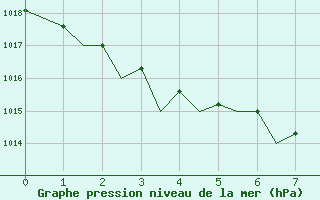 Courbe de la pression atmosphrique pour Yeovilton