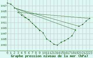 Courbe de la pression atmosphrique pour Vaslui