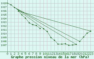 Courbe de la pression atmosphrique pour Melun (77)