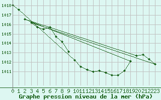 Courbe de la pression atmosphrique pour Waidhofen an der Ybbs