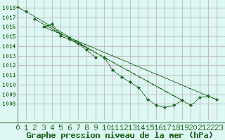 Courbe de la pression atmosphrique pour Grono