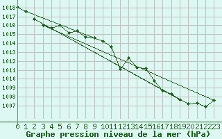 Courbe de la pression atmosphrique pour Saclas (91)