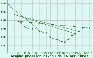 Courbe de la pression atmosphrique pour Bares