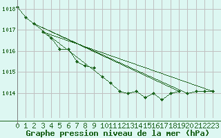 Courbe de la pression atmosphrique pour Virtsu