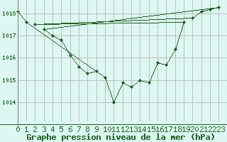 Courbe de la pression atmosphrique pour Braunlage