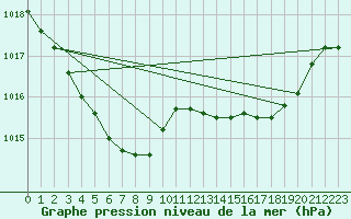 Courbe de la pression atmosphrique pour Estres-la-Campagne (14)