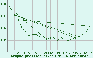 Courbe de la pression atmosphrique pour Tours (37)