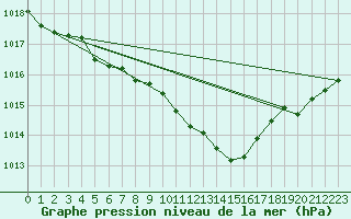 Courbe de la pression atmosphrique pour Besanon (25)