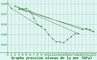 Courbe de la pression atmosphrique pour Weiden