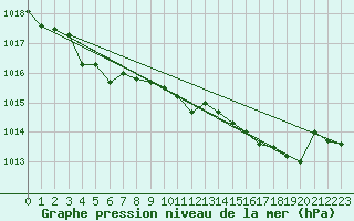Courbe de la pression atmosphrique pour Koksijde (Be)
