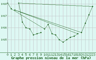 Courbe de la pression atmosphrique pour Figari (2A)