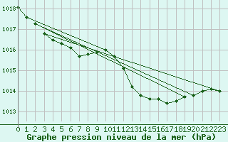 Courbe de la pression atmosphrique pour Montredon des Corbires (11)