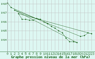 Courbe de la pression atmosphrique pour Saint-Amans (48)