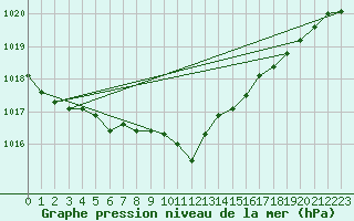 Courbe de la pression atmosphrique pour Herwijnen Aws