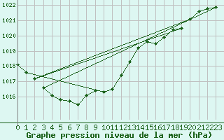 Courbe de la pression atmosphrique pour Rostherne No 2