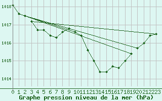 Courbe de la pression atmosphrique pour Pertuis - Grand Cros (84)