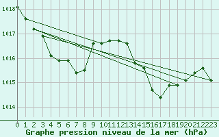 Courbe de la pression atmosphrique pour Cap Corse (2B)