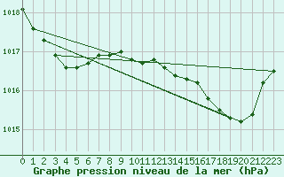 Courbe de la pression atmosphrique pour Besse-sur-Issole (83)