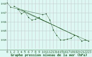 Courbe de la pression atmosphrique pour Saint-Vran (05)