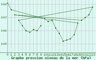 Courbe de la pression atmosphrique pour Montredon des Corbires (11)