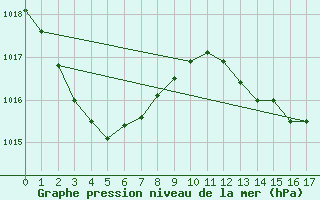 Courbe de la pression atmosphrique pour Hamilton Island