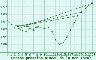 Courbe de la pression atmosphrique pour Agde (34)