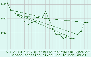 Courbe de la pression atmosphrique pour Sant Quint - La Boria (Esp)