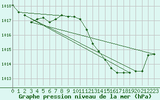 Courbe de la pression atmosphrique pour Brest (29)