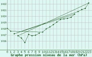 Courbe de la pression atmosphrique pour Cap de la Hague (50)