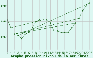 Courbe de la pression atmosphrique pour Gibraltar (UK)